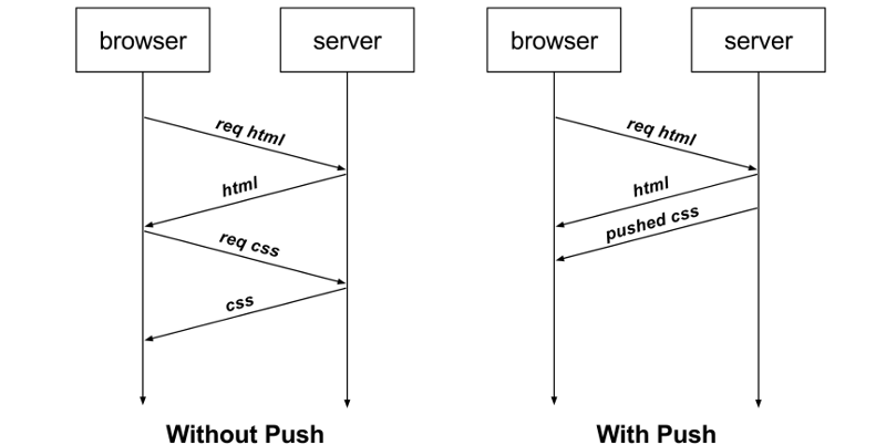 图0：阮一峰：HTTP/2 服务器推送（Server Push）教程
