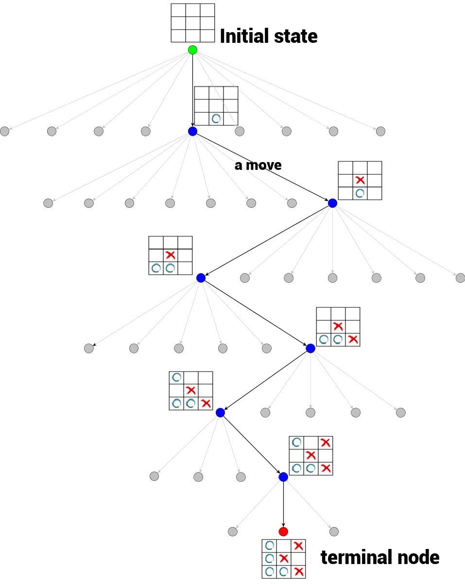 图2：AlphaGo背后的力量：蒙特卡洛树搜索入门指南