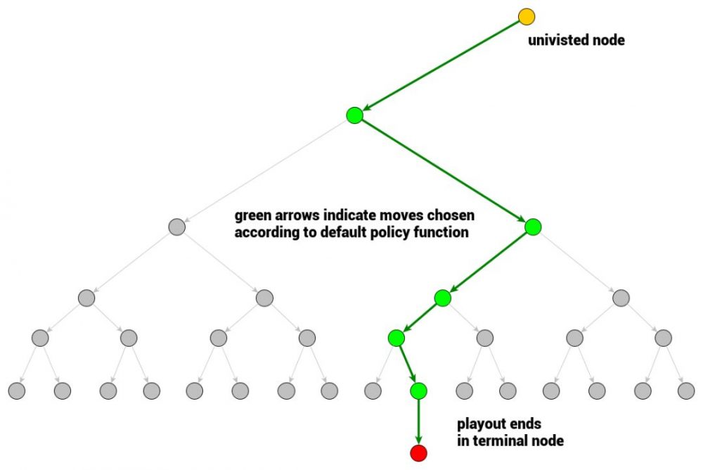 图7：AlphaGo背后的力量：蒙特卡洛树搜索入门指南
