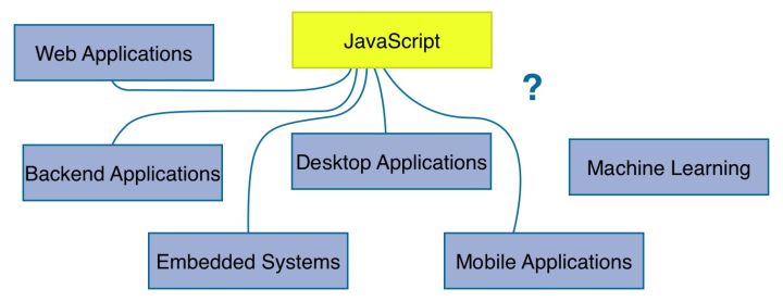 图1：JavaScript 机器学习编程指南