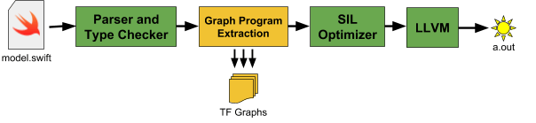 图3：谷歌开源 Swift for TensorFlow：我们是不是终于可以放下Python了？