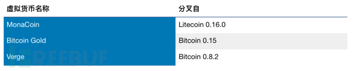 图0：浅谈最近连续发生的三起区块链51%算力攻击