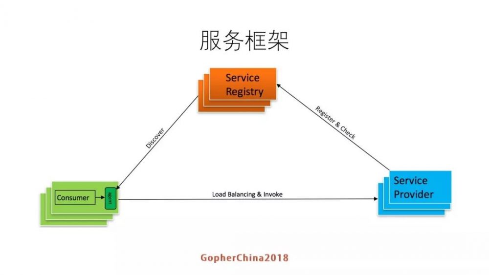 图10：罗辑思维Go语言微服务改造实践