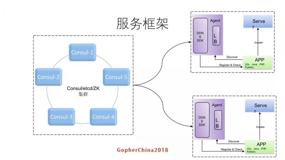 图11：罗辑思维Go语言微服务改造实践