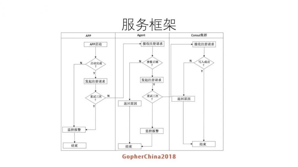 图12：罗辑思维Go语言微服务改造实践