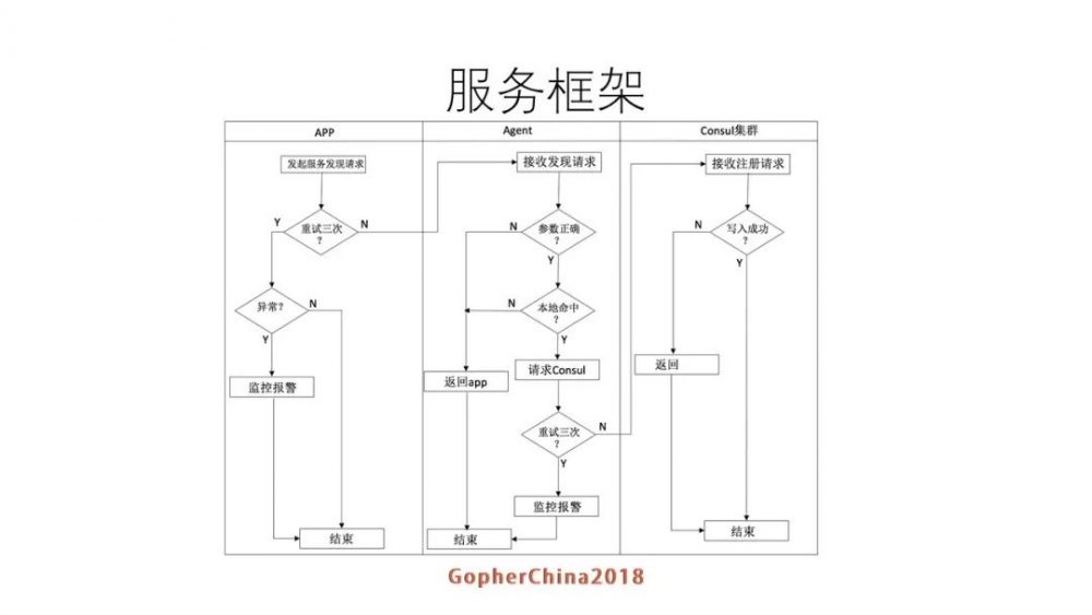 图13：罗辑思维Go语言微服务改造实践