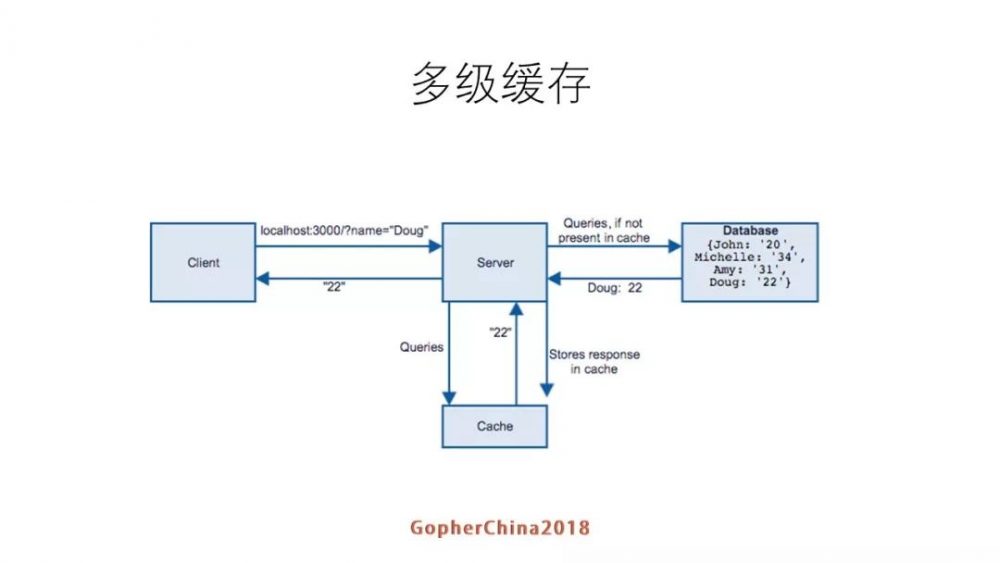 图15：罗辑思维Go语言微服务改造实践