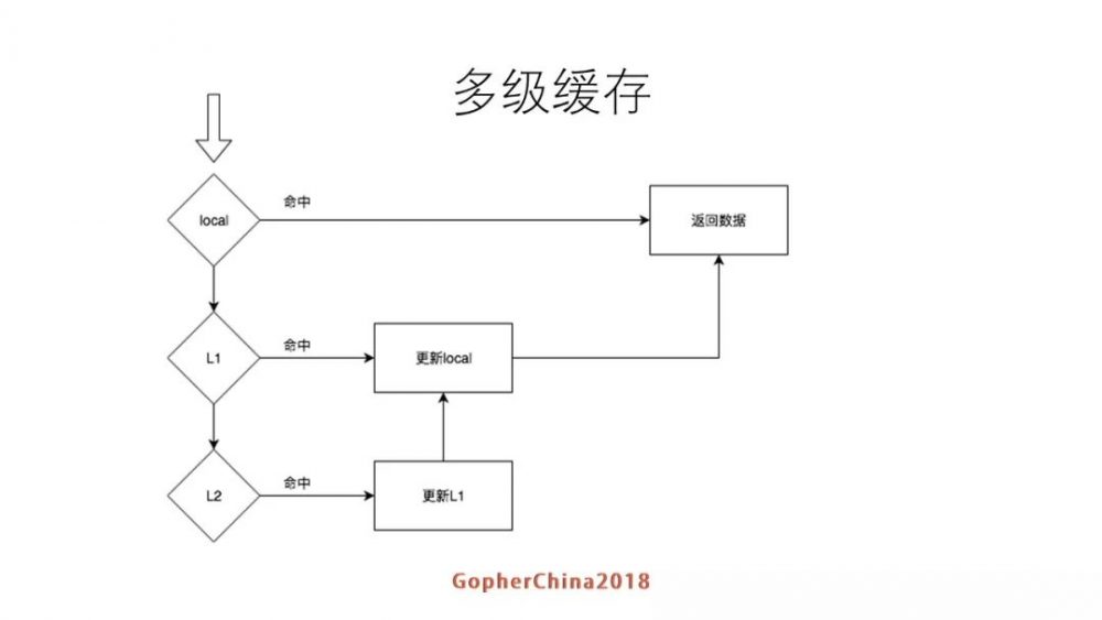 图16：罗辑思维Go语言微服务改造实践