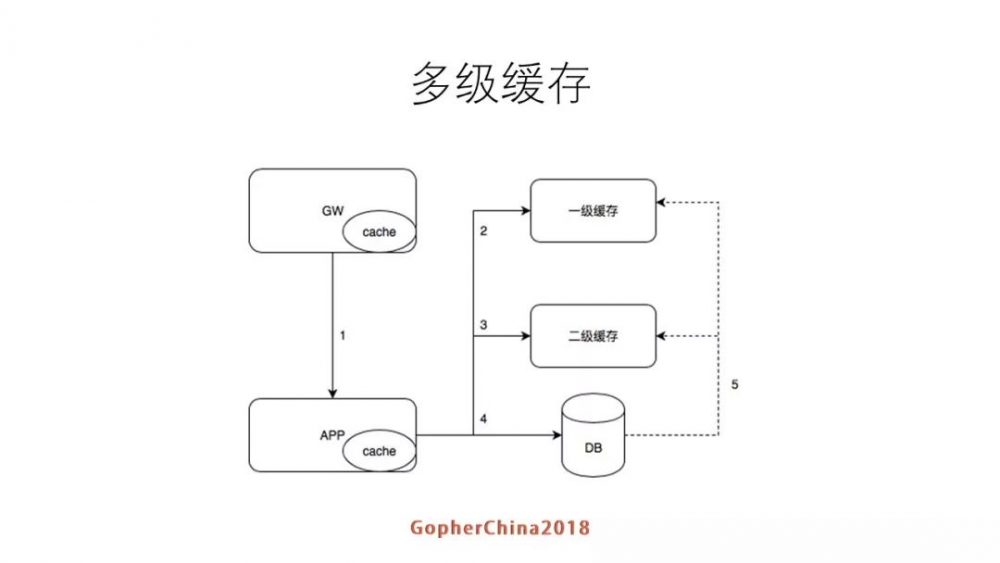 图17：罗辑思维Go语言微服务改造实践