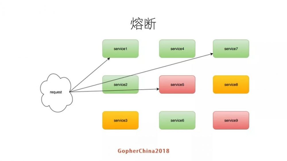 图19：罗辑思维Go语言微服务改造实践