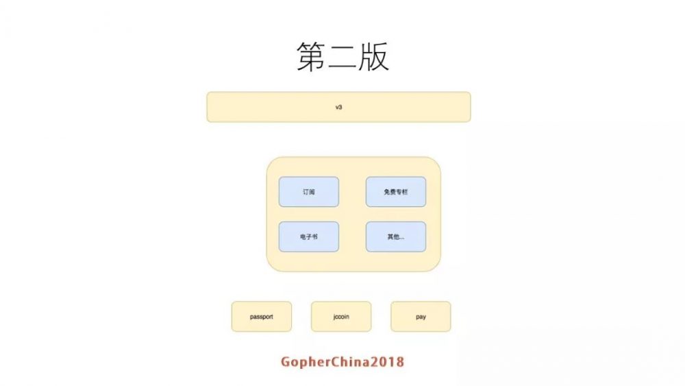 图2：罗辑思维Go语言微服务改造实践