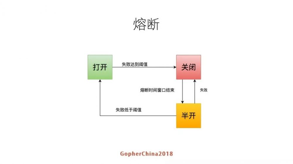 图20：罗辑思维Go语言微服务改造实践