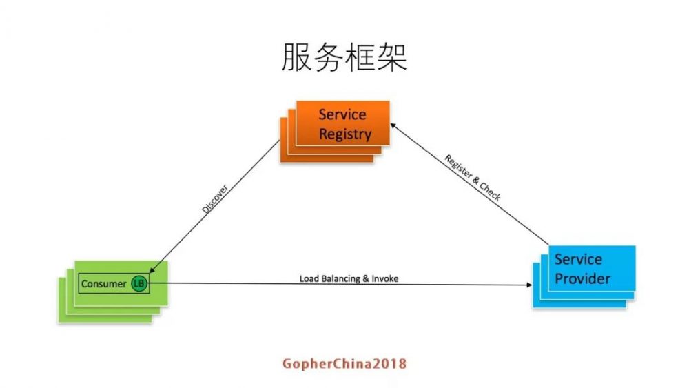 图9：罗辑思维Go语言微服务改造实践