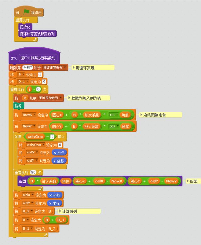 图7：美国总统特朗普的侧面和斐波那契数列！