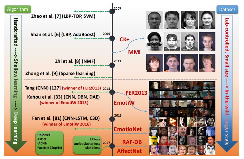 图0：深度人脸表情识别技术综述