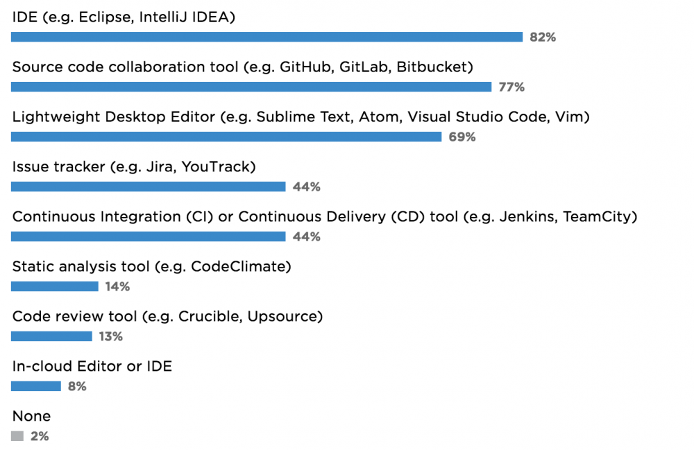 图4：JetBrains发布2018 开发者生态报告：Java 最流行，Go 最有潜力