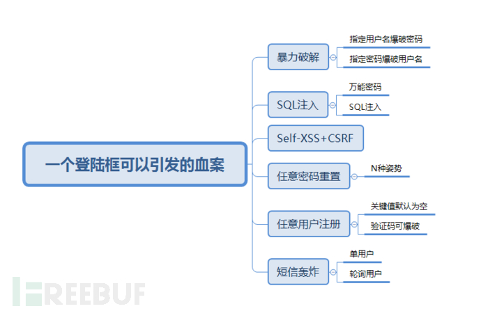 图0：登陆框能引起的血案