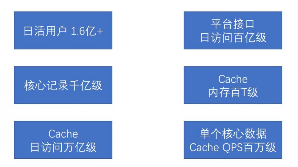 图0：微博应对日访问量百亿级的缓存架构设计