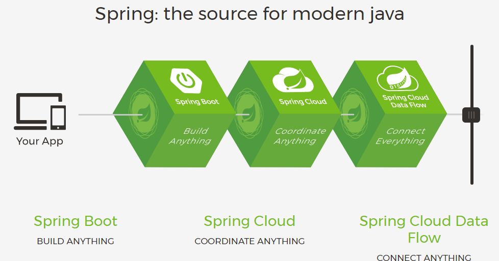 图2:为什么说 Java 程序员必须掌握 Spring Boot 图2:为什么说 Java 程序员必须掌握 Spring Boot
