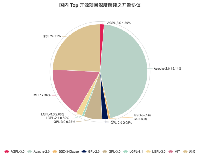 图0：国内 Top 开源项目深度解读