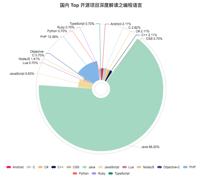 图2：国内 Top 开源项目深度解读