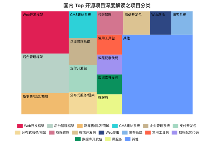 图4：国内 Top 开源项目深度解读