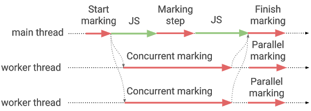 图11：译 | 深入解读 V8 引擎的「并发标记」技术