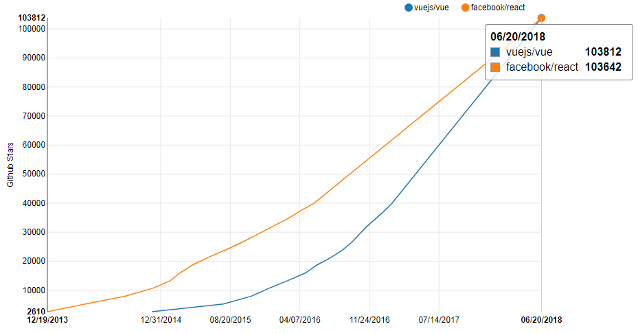 图1：Vue.js 超越 React.js？勿以 star 数论高低！