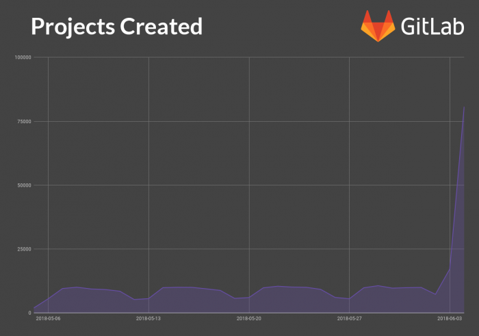 图1：GitHub被微软收购后 开发者蜂拥入驻GitLab