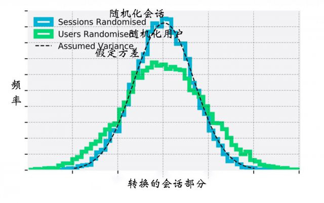 图3：为什么大多数的 A/B 测试都不靠谱？