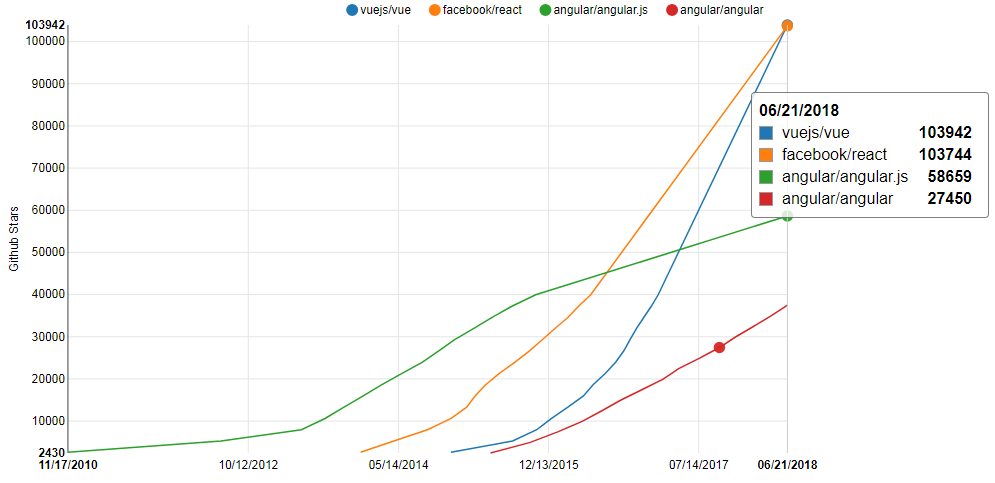 图5：Vue.js 超越 React.js？勿以 star 数论高低！