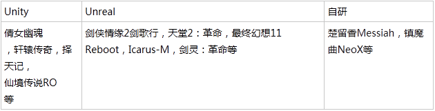 图1：Unity VS Unreal，游戏开发该如何选择引擎？