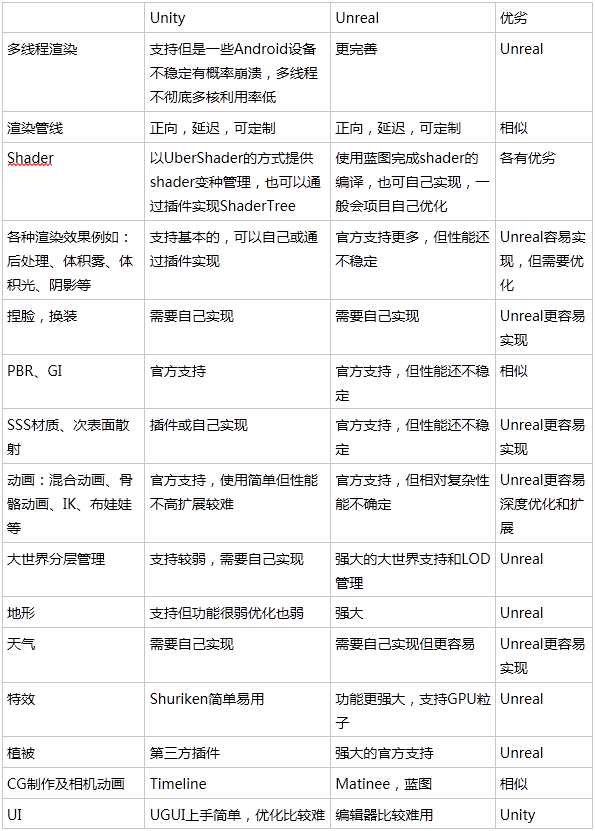 图2：Unity VS Unreal，游戏开发该如何选择引擎？