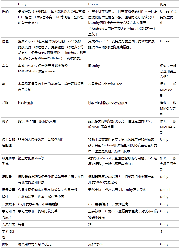 图3：Unity VS Unreal，游戏开发该如何选择引擎？