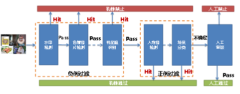 图0：美团是如何基于深度学习实现图像的智能审核？