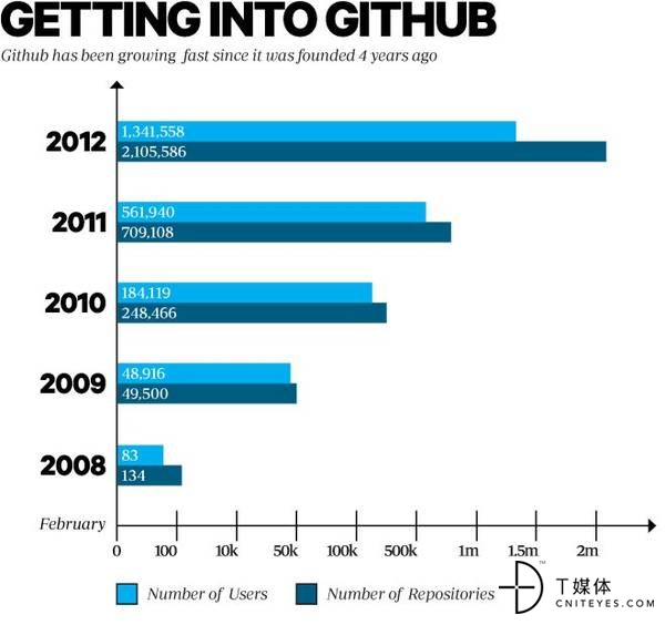 图5：GitHub是如何将20亿美元的业务华丽卖身给微软75亿美元的？
