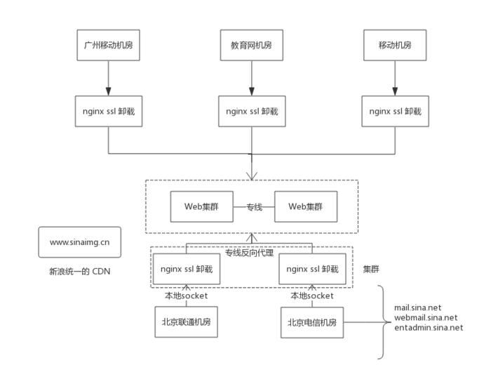 图8：新浪邮箱全站HTTPS实施之路