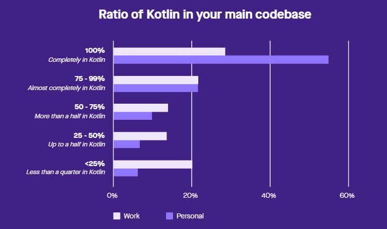 图3：Kotlin 2018 调查：1/4 的 Java 开发者在迁移后表示后悔