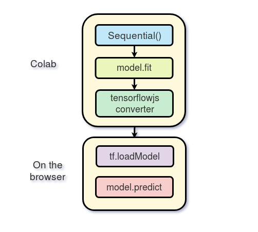 图2：如何利用TensorFlow.js部署简单的AI版「你画我猜」图像识别应用