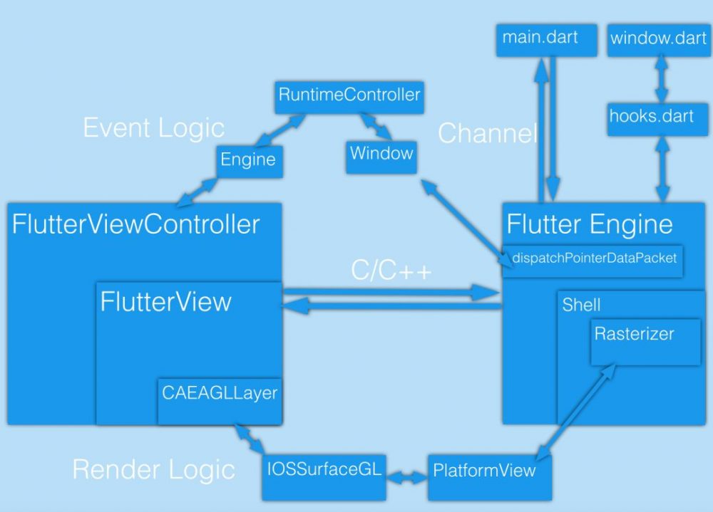 图5：深入理解Flutter的编译原理与优化