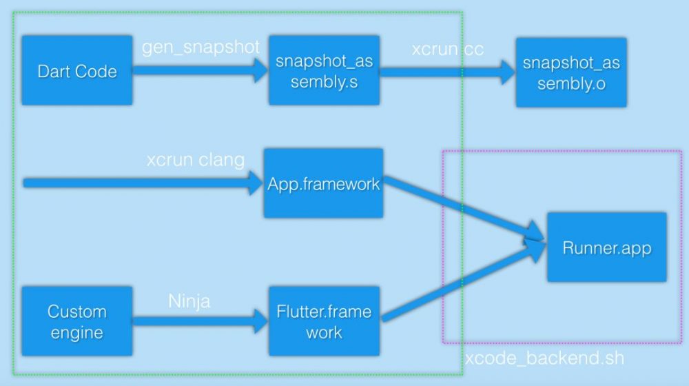 图2：深入理解Flutter的编译原理与优化