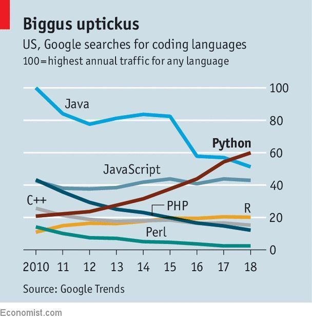 图1：《经济学人》：Python 是编程的未来吗？