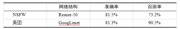 图8：美团是如何基于深度学习实现图像的智能审核？