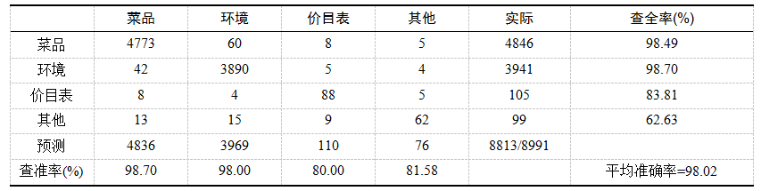 图12：美团是如何基于深度学习实现图像的智能审核？