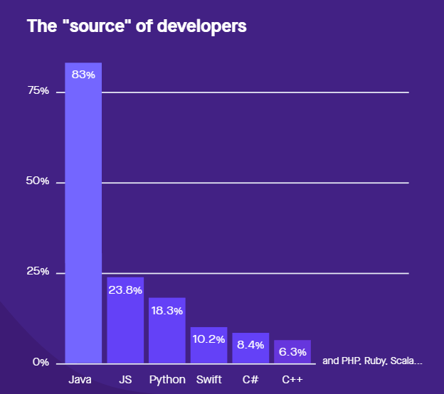 图2：Kotlin 2018 调查：1/4 的 Java 开发者在迁移后表示后悔