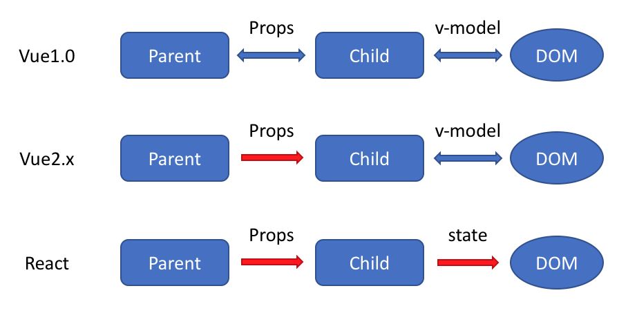 图0：关于 Vue 和 React 的一些区别