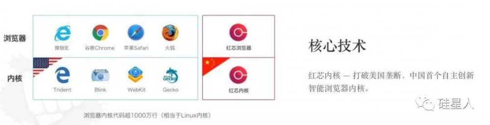 图2：融资2.5亿的“自主国产”红芯浏览器，其实是个套壳Chrome