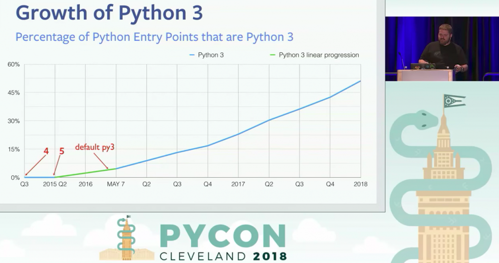 图11：从无人问津到占主导，Facebook如何从Python 2迁移到Python 3
