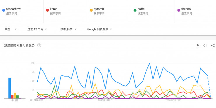 图2：从 Google Trends，看各大深度学习框架使用热度