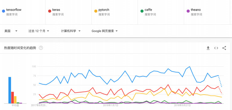 图3：从 Google Trends，看各大深度学习框架使用热度